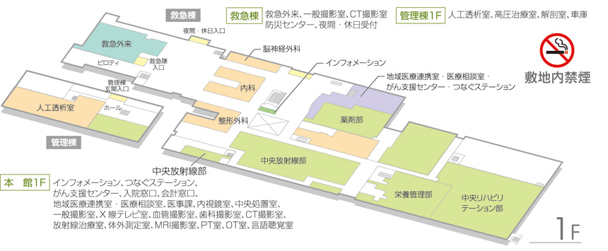 1Fのフロアマップ。館内のご案内。本館1Fにはインフォメーション、つなぐステーション、がん支援センター、入院窓口、会計窓口、地域医療連携室・医療相談室、医事課、内視鏡室、中央処置室、一般撮影室、X線テレビ室、血管撮影室、歯科撮影室、CT撮影室、放射線治療室、体外測定室、MRI撮影室、PT室、OT室、言語聴覚室がございます。本館1Fのご案内は以上です。続いて救急棟のご案内です。救急外来、一般撮影室、CT撮影室、防災センター、夜間・休日受付がございます。また救急棟東側には救急隊の入口がございます。救急棟のご案内は以上です。最後に管理棟1Fのご案内です。管理棟1Fは人工透析室、高圧治療室、解剖室、車庫がございます。1Fのご案内は以上です。