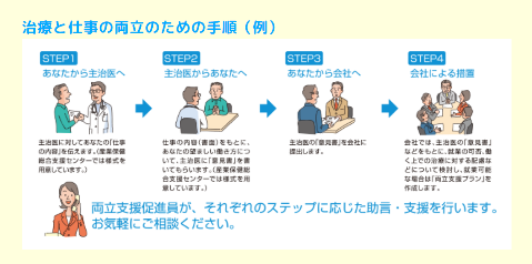 治療と仕事の両立のための手順（例） STEP1 あなたから主治医へ →　STEP2 主治医からあなたへ　→　STEP3 あなたから会社へ　→　STEP4 会社による指導 両立支援促進員が
		それぞれのステップに応じた助言・支援を行います。お気軽にご相談ください。