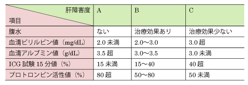 腹水がない場合は肝障害度A、腹水への治療効果ありの場合は肝障害度B、腹水への治療効果が少ない場合は肝障害度Cです。血清ビリルビン値が2.0mg/dL未満の場合は肝障害度A、2.0～3.0mg/dLの場合は肝障害度B、3.0mg/dLを超える場合は肝障害度Cです。血清アルブミン値が3.5g/dLを超える場合は肝障害度A、3.0～3.5g/dLの場合は肝障害度B、3.0g/dL未満の場合は肝障害度Cです。ICG試験15分値が15％未満の場合は肝障害度A、15～40％の場合は肝障害度B、40％を超える場合は肝障害度Cです。プロトロンビン活性値が80％を超える場合は肝障害度A、50～80％の場合は肝障害度B、50％未満の場合は肝障害度Cです。