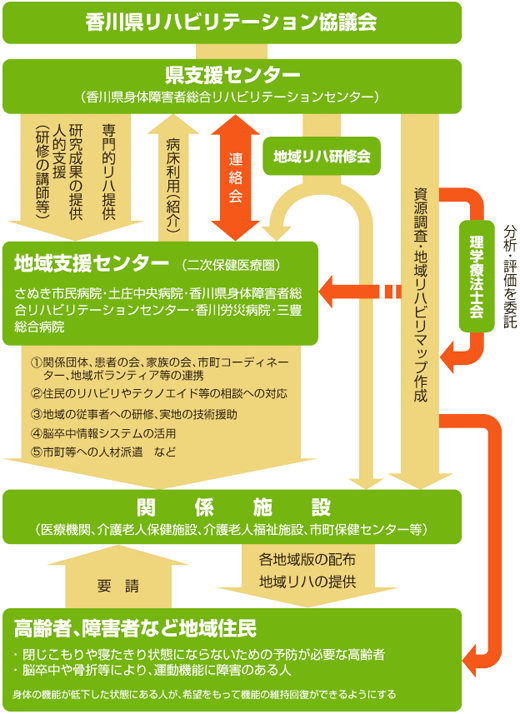 香川県地域香川県リハビリテーション協議会の下には、県支援センター（香川県身体障害者総合リハビリテーションセンター）があります。県支援センターは地域支援センター（二次保健医療圏）に向けて専門的リハ提供や研究成果の提供、研修の講師等の人的支援を行います。地域支援センターから県支援センターへは病床利用（紹介）を行います。両者で連絡会も行います。県支援センターの下には地域リハ研修会があります。地域支援センターには、さぬき市民病院、土庄中央病院、香川県身体障害者総合リハビリテーションセンター、香川労災病院、三豊総合病院が含まれます。地域支援センターは、医療機関、介護老人保健施設、介護老親福祉施設、市町保健センター等の関係施設に向けて①関係団体、患者の会、家族の会、市町コーディネーター、地域ボランティア等の連携 ②住民のリハビリやテクノエイド等の相談への対応 ③地域の従事者への研修、実地の技術援助 ④脳卒中情報システムの活用 ⑤市町等への人材派遣などを行います。県支援センターは関係施設に向けて資源調査・地域リハビリマップ作成を行います。その過程で、分析・評価を理学療法士会に委託しています。関係施設からは、閉じこもりや寝たきり状態にならないための予防が必要な高齢者や、脳卒中や骨折等により、運動機能に障害があるような高齢者、障害者など地域住民に向けて各地域版の配布や地域リハの提供を行います。高齢者、障害者など地域住民は関係施設へ要請を行います。身体の機能が低下した状態にある人が、希望をもって機能の維持回復ができるようにします。