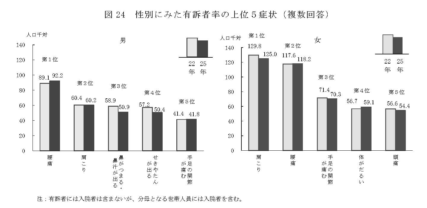 図24 性別にみた有訴者率の上位5症状（複数回答）のグラフ