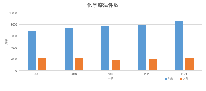 化学療法件数　2017年度 外来：6,948件 入院：2,126件　2018年度 外来：7,427件 入院：2,154件　2019年度 外来：7,804件 入院：1,892件　2020年度 外来：7,990件 入院：1,948件　2021年度 外来：8,613件 入院：2,125件