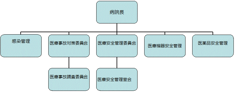 当院の医療安全管理体制図 病院長直轄で、感染管理、医療事故対策委員会、医療安全管理委員会、医療機器安全管理、医薬品安全管理が配置されています。医療事故対策委員会の下には、医療事故調査委員会が配置されています。医療安全管理委員会の下には、医療安全管理室会が配置されています。