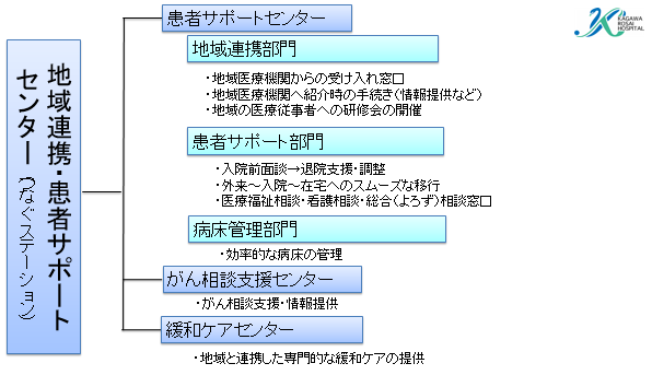 地域連携・患者サポートセンターの役割