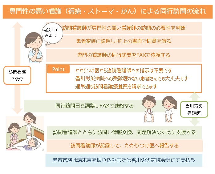 専門性の高い看護（褥瘡・ストーマー・がん）による動向訪問の流れ 訪問看護スタッフ 相談してみよう 訪問看護師が専門性の高い看護師の訪問の必要性を判断 患者家族に説明しHP上の書面で同意を得る 専門の看護師の同行訪問をFAXで依頼する Point かかりつけ医から当院看護師への指示は不要です。香川労災病院への受診歴がない患者さんでも大丈夫です。通常通り訪問看護療養費を請求できます。同行訪問日を調整しFAXで連絡する（香川労災看護師）訪問看護師とともに訪問し情報交換、問題解決のために支援する 訪問看護師が記録して、かかりつけ医へ報告する 患者家族は請求書を振り込みまたは香川労災病院会計にて支払う