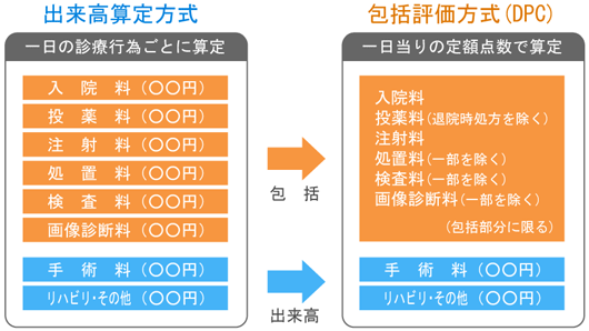 【出来高算定方式】一日の診療行為ごとに算定：入院料（◯◯円）、投薬料（◯◯円）、注射料（◯◯円）、処置料（◯◯円）、検査料（◯◯円）、画像診断料（◯◯円）→包括→【包括評価方式（DPC）】一日当りの定額点数で算定・・・入院料、投薬料（退院時処方を除く）、注射料、処置料（一部を除く）、検査料（一部を除く）、画像診断料（一部を除く）、（包括部分に限る）　【出来高算定方式】一日の診療行為ごとに算定：手術料（◯◯円）、リハビリ・その他（◯◯円）→出来高→【包括評価方式（DPC）】一日当りの定額点数で算定・・・手術料（◯◯円）、リハビリ・その他（◯◯円）