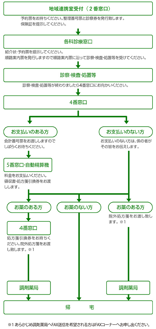 地域連携室予約の流れ。まず初めに地域連携室受付（2番窓口）では予約票をお持ちください。整理番号表と診察券を発行致します。保険証を掲示してください。続いて各科診療窓口では紹介状・予約表を提示してください。順路案内票を発行しますので順路案内票に沿って診察・検査・処置等を受けてください。続いて診察・検査・処置等が終わりましたら4番窓口にお向かいください。続いて4番窓口ではお支払いのある方とお支払いのない方で分かれます。まずお支払いのある方は会計番号票をお渡ししますのでしばらくお待ちください。そして5番窓口・自動精算機で料金をお支払いください。領収書・処方箋引換券をお渡しします。お薬のある方は4番窓口で処方箋引換券をお持ちください。院外処方箋をお渡し致します。この際にあらかじめ調剤薬局へFAX送信を希望される方はFAXコーナーへお申し出ください。最後に調剤薬局へお越しになってから帰宅となります。お薬のない方は帰宅となります。次にお支払いのない方は係の者がその旨をお伝えします。続いてお薬のある方とお薬のない方で分かれます。お薬のある方は院外処方箋をお渡し致します。あらかじめ調剤薬局へFAX送信を希望される方はFAXコーナーへお申し出ください。最後に調剤薬局へお越しになってから帰宅となります。お薬のない方は帰宅となります。